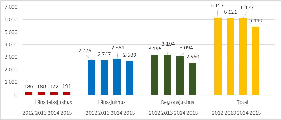 2017-05-16 12 (28) Kvalitetsindikatorer från Swedeheart (SCAAR) Återförträngning av hjärtats kärl efter PCI, 1 år efter behandling Dödlighet efter PCI vid instabil kranskärlssjukdom Bröstcancer