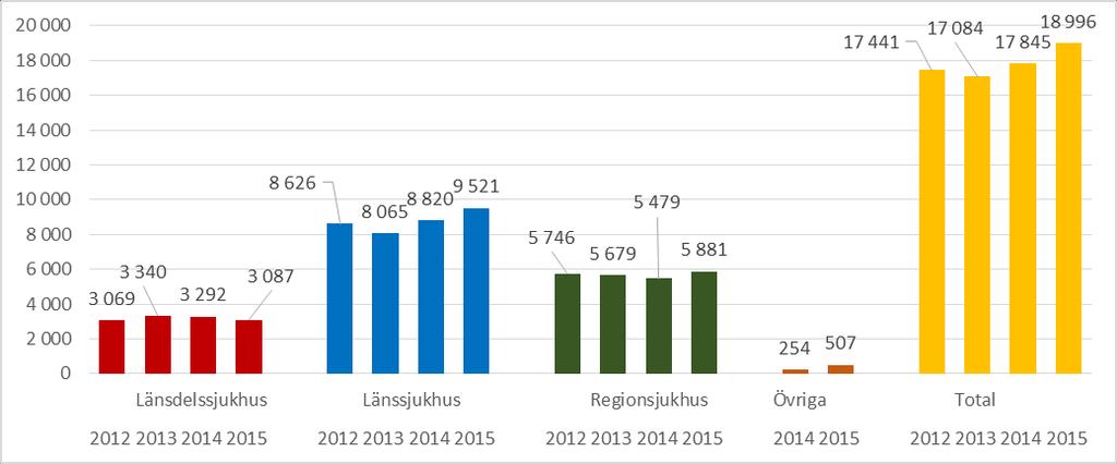2017-05-16 21 (28) Stroke (hjärninfarkt) Antal vårdtillfällen för stroke i KPP-databasen var närmare 18 000 och kostnaderna uppgick till 1,4 miljarder. Diagram 21.