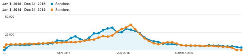 Fördelningen av besökarna på visitaland.com speglar våra målmarknader. Finland (Åland inkluderat) och Sverige står för 49 respektive 35 %.