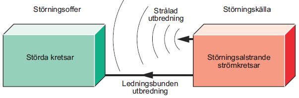 harmoniserade standarder är den vanligaste metoden att visa att det så kallade skyddskravet i EMC-direktivet är uppfyllt.