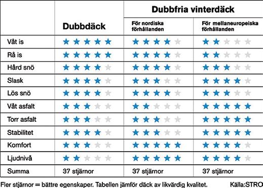 Trots att de inte är det bästa valet för många bilister generellt sett rekommenderas däk från de två övre kategorierna säljs dubbfria däk för mellaneuropeiska förhållanden i Sverige via offiiella