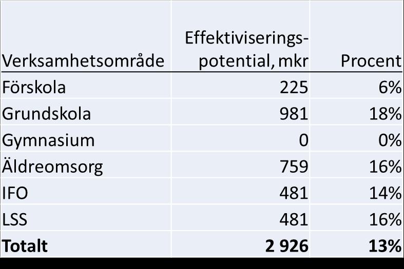 Sammanfattning Om kostnaderna i Göteborg skulle sänkas till genomsnittsnivån för de kommuner som presterar bäst resultat till lägst kostnad, skulle detta innebära en besparing på 2,9 miljarder kr.