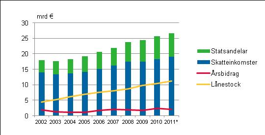 Offentlig ekonomi 2012 Kommunernas och samkommunernas bokslutsprognoser Kommunernas ekonomiska situation försvagades år Enligt de prognosuppgifter som Statistikcentralen samlat in sjönk det