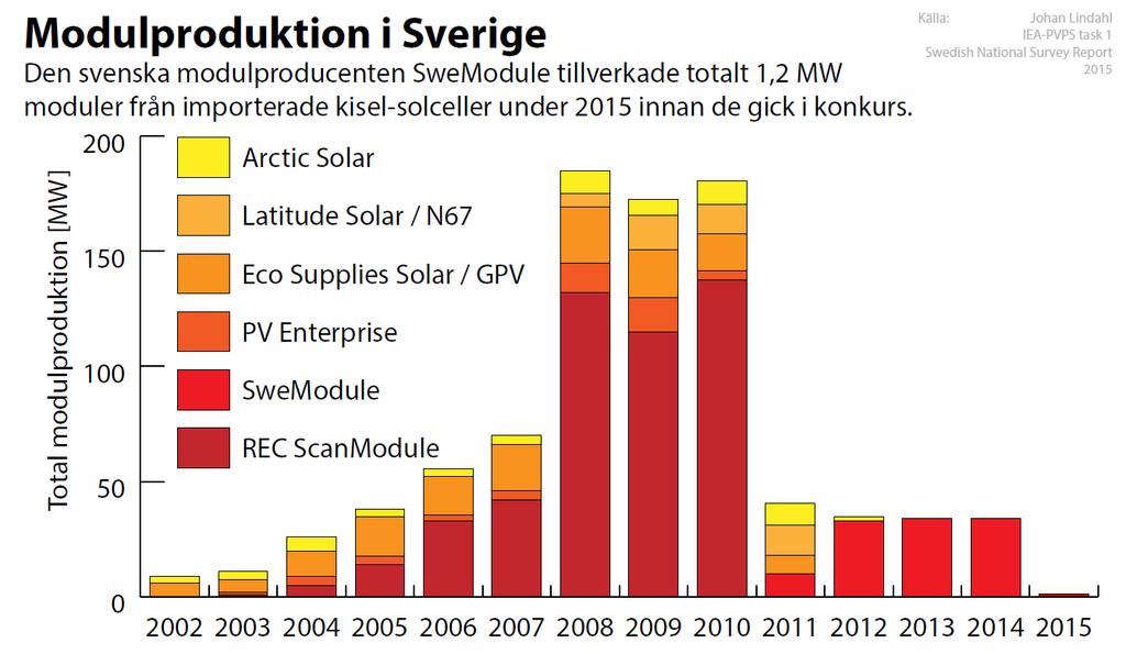 Ett skäl till att prisutvecklingen för kompletta solcellssystem i Europa inte gått ner lika snabbt som tidigare, är att modulpriserna legat stabilt på samma nivå sedan slutet av 2014 [3].