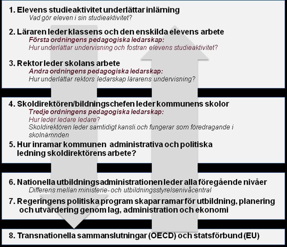 Pedagogiskt ledarskap på olika