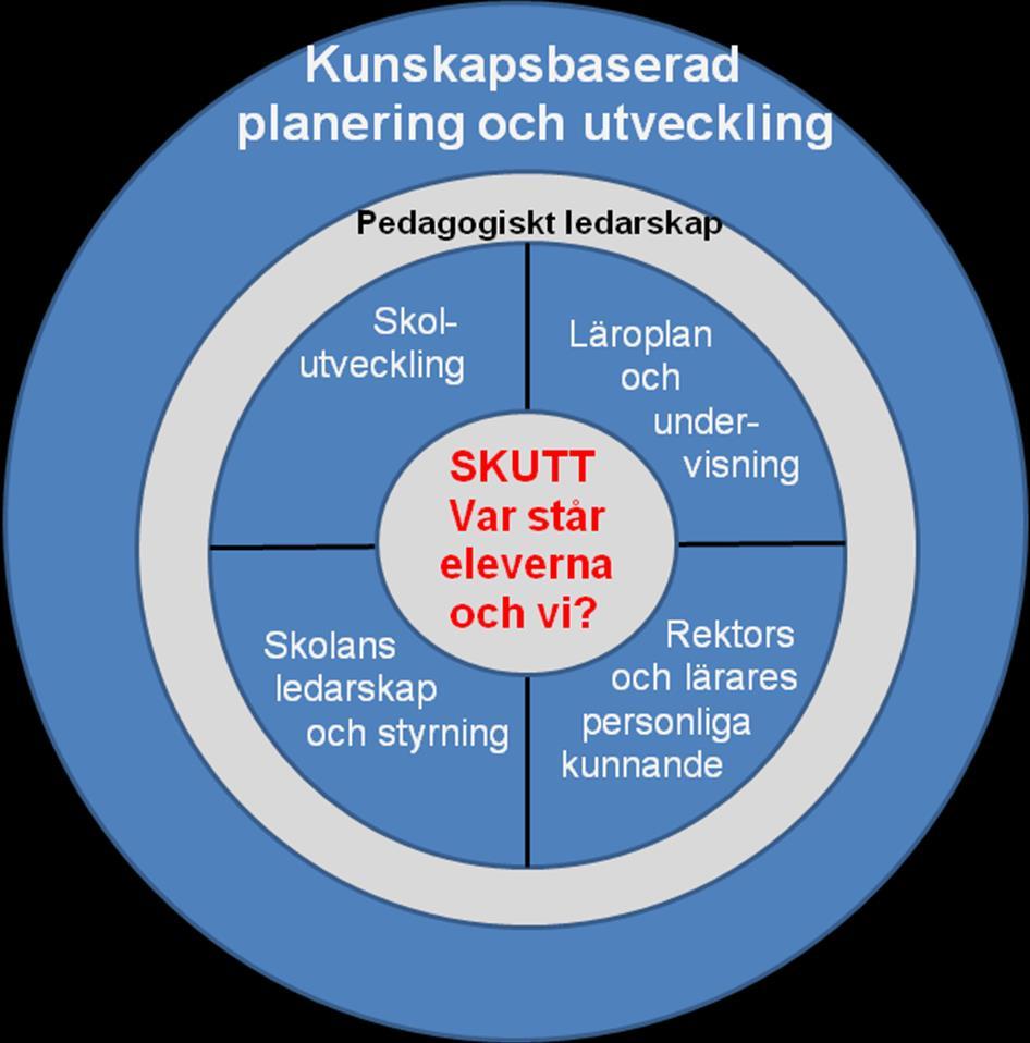 Management - Administration, ekonomi - Förstå ramfaktorer, lagar - Arbetsorganisation Leadership - Värdegrund, mål - Leda människor och grupper - Prata pedagogik dialog -