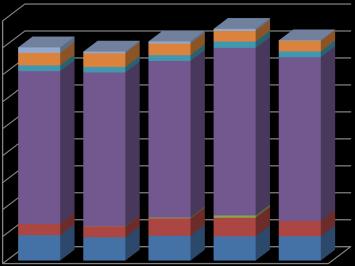 Kostnadsökningen för den köpta vården har uppgått till 5,6 % och motsvarar 23,4 mnkr mellan åren 2015 och 2016.