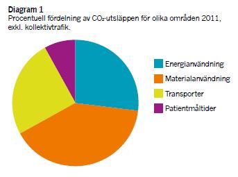 Se över materialanvändning på arbetsplatsen Procentuell fördelning av C0 2 -utsläppen för olika områden 2011, exkl. kollektivtrafik.