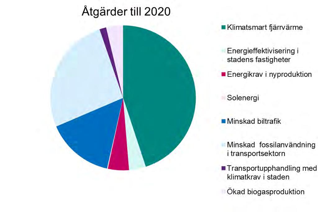 404 4 (49) växthusgasutsläppen från ca 2,8 ton CO 2 e (år 2012) till 0,4 ton CO 2 e per invånare i Stockholm år 2040.