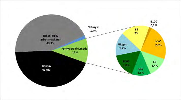 431 31 (49) närmaste lika stora, ca 44 procent eller 1 400 GWh. Naturgas utgjorde drygt 1 procent eller 40 GWh.