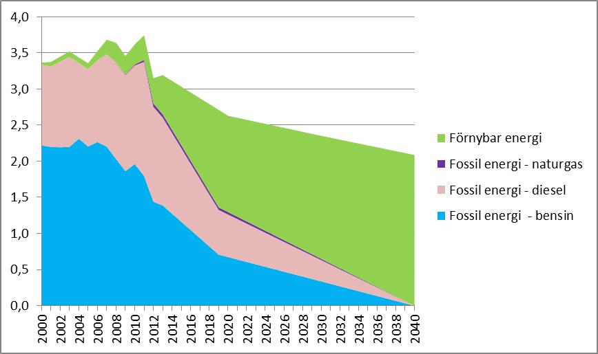 433 33 (49) Prognos utfasning av fossila drivmedel, övergång till förnybar energi, TWh. Bilden är förenklad och visar en proportionell utfasning av fossil energi fram till 2040.