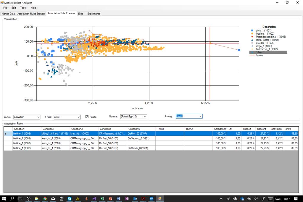 Drygt en miljon order med ca 2000 olika kombinationer av erbjudanden analyserades Enkel approach till multi-objective-optimering där lönsamhet och aktiveringsgrad vägs ihop.