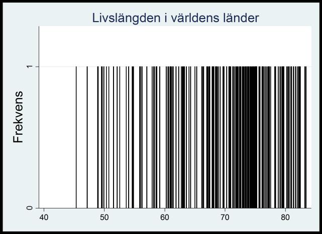 frekvens frekvens 12 10 8 6 4 2 0 Tydligt frekvensdiagram 1 2 3 x 11 10 9 8 7 6 Missvisande frekvensdiagram 1 2 3 x Histogram Nedan visas livslängden i några av världens länder: 60,524 77,185 70,874