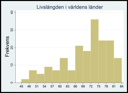 Livslängd Frekvens 45,001-48 2 48,001-51 7 51,001-54 5 54,001-57 9 57,001-60 7.