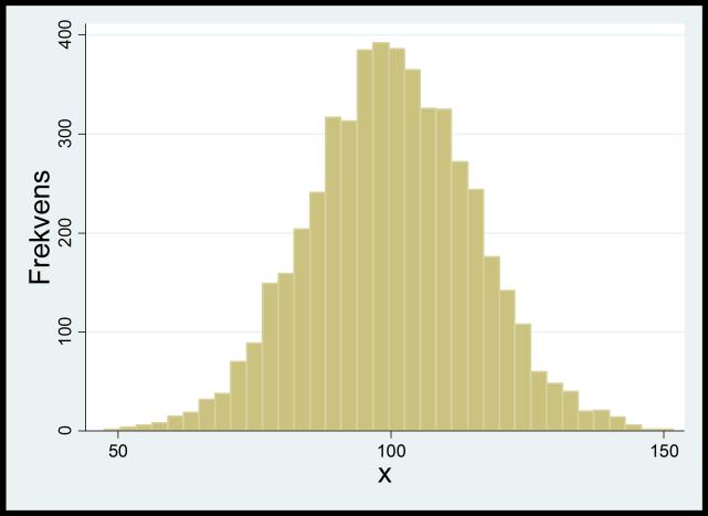 Vi ska nu se på två sådana fördelningar normalfördelningen och lognormalfördelningen. Normalfördelningen: Se histogrammet nedan. Vi säger att den här variabeln är normalfördelad.