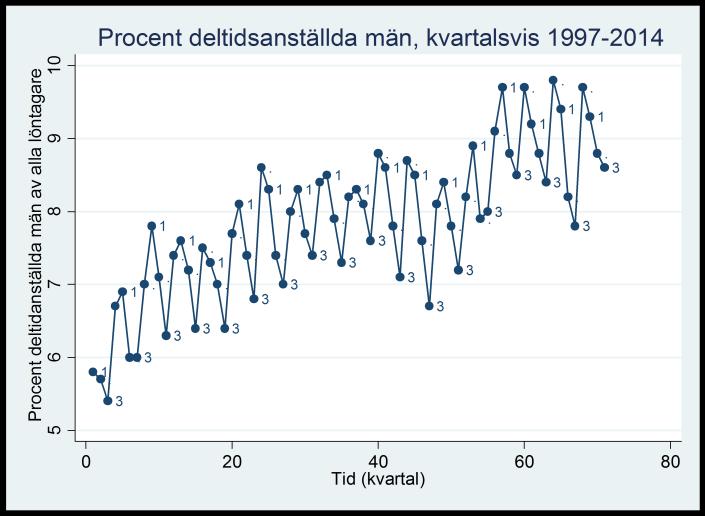 Tabellen nedan visar de första två åren av den här tidsserien. I den fjärde kolumnen har vi räknat ut det centrerade glidande medelvärdet utifrån fem kvartal.