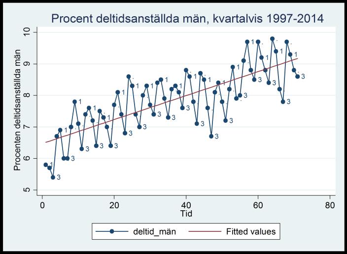 Som du ser så ligger regressionslinjen som regel för lågt i första kvartalet varje år och för högt i tredje kvartalet.