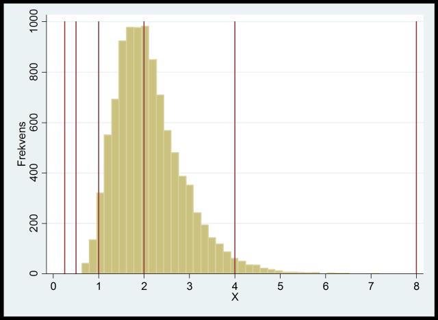 av att logaritmera data. Därför är det bra att redan nu veta vad det betyder.
