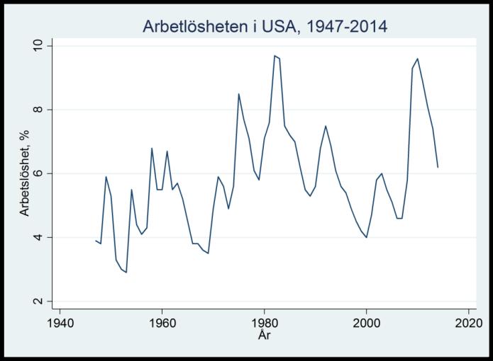 3) Autoregressiva processer av högre ordning Tidigare såg vi att arbetslösheten ett år kan predikteras med hjälp av arbetslösheten året innan: arbetslöshet = 1,37 + 0,77 arbetslösheten året innan Men