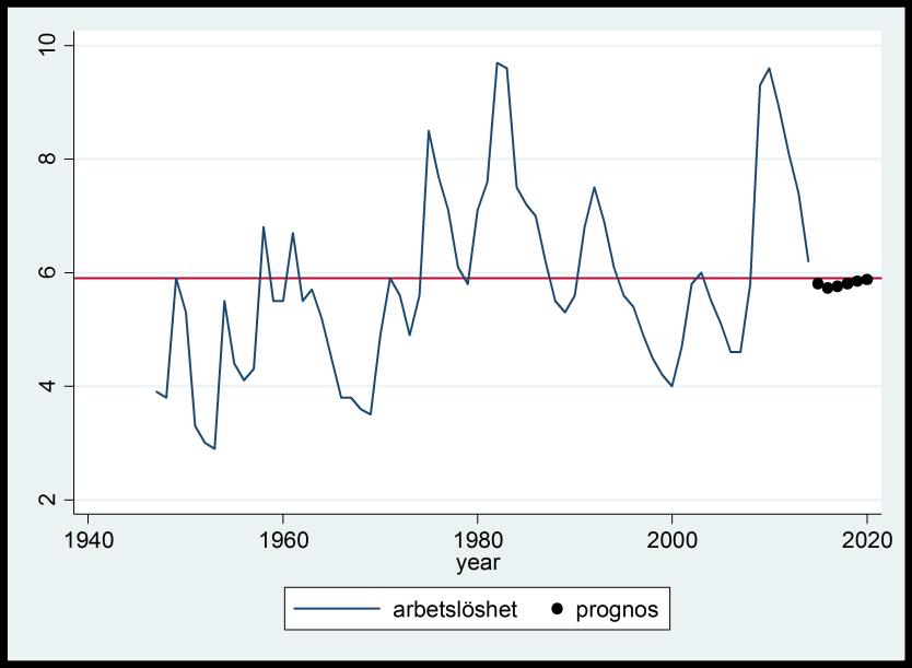 År Arbetslöshet Arbetslösheten året innan Arbetslösheten två år innan 1947 3,9 - - 1948 3,8 3,9-1949 5,9 3,8 3,9 1950 5,3 5,9 3,8 1951 3,3 5,3 5,9.