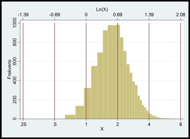 som det mellan 2 och 4; avståndet mellan 2 och 4 blir lika stort som det mellan 4 och 8: Men varför skulle man någonsin vilja logaritmera data istället för att beskriva det i originalform?