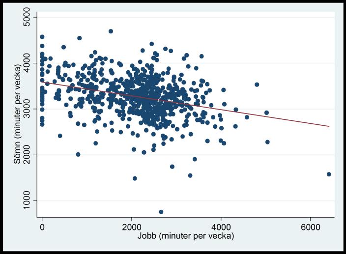 Vi ser att det här är ett tydligt samband; det verkar i det närmaste omöjligt att få ett såhär pass tydligt samband i data bara av slumpen.