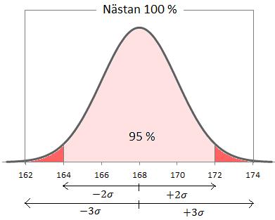 3. 95-100-regeln: Ungefär 95 procent av observationerna faller inom plus/minus två standardavvikelser från medelvärdet; nästan 100 procent faller inom plus/minus tre