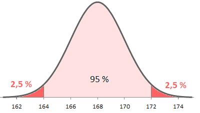 Ungefär 95 procent ligger då någonstans mellan 164 och 172 centimeter, dvs. medelvärdet plus/minus två standardavvikelser.