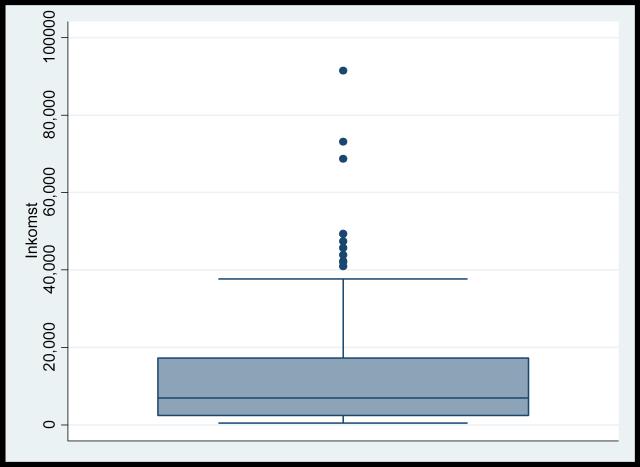 Förutom lådan så innehåller låddiagrammet också en gaffel som märker ut datamaterialets största och minsta observationer.
