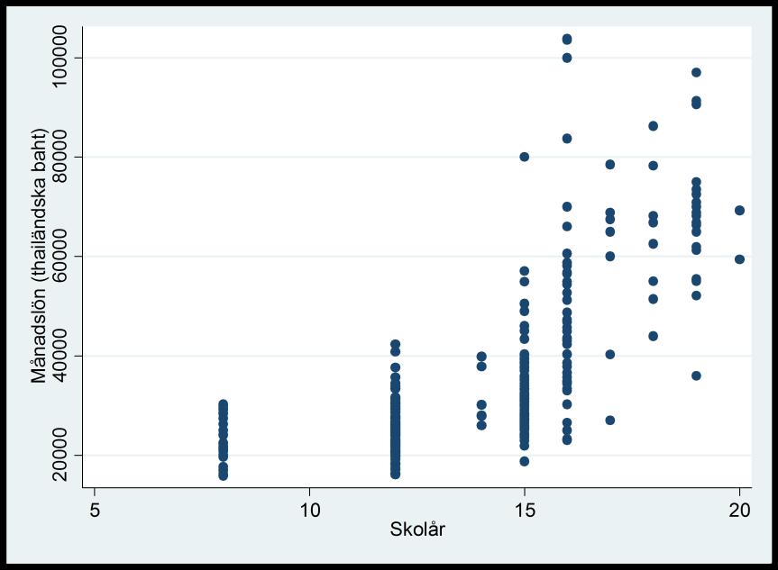 kvinnornas regression genom att ignorera de termer som innehåller variabeln man: lön = 4195 + 1740skolår 31939man + 2955(skolår man) I fet stil visas hur männens regression skiljer sig från