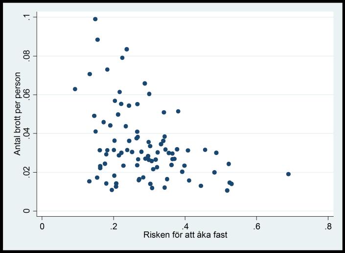 Ort Risk att åka fast Brottslighet 1 0,29827 0,0356036 2 0,132029 0,0152532 3 0,444444 0,0129603 4 0,36476 0,0267532 5 0,518219 0,0106232.