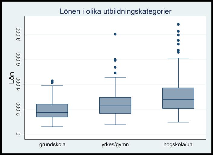 Exempel: Figuren nedan illustrerar sambandet mellan utbildningsnivå och lön. Utbildningsnivå är en variabel med data på ordinalnivå, dvs.