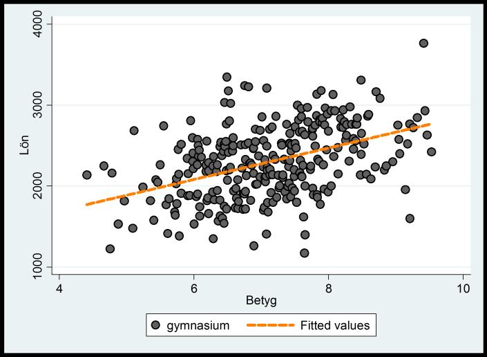 För personer med universitetsutbildning beskrivs sambandet av: lön = 900