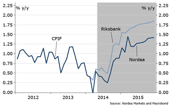 Temaartikel Markets Av:Torbjörn Isaksson och Andreas Wallström, Chief Analysts Riksbanken var god dröj Vi justerar vår prognos på Riksbanken. Förändringen berör endast 2015.