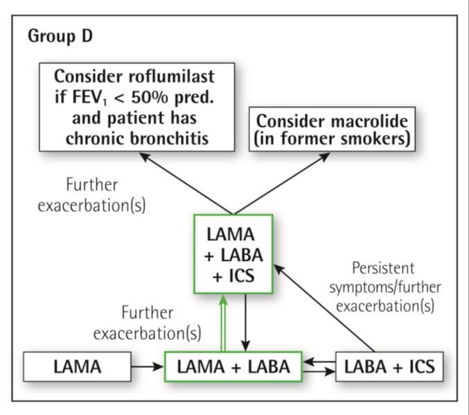 Pharmacologic treatment algorithms Group D We recommend starting therapy with a LABA/LAMA combination because: In studies with patient reported outcomes as the primary endpoint LABA/LAMA combinations