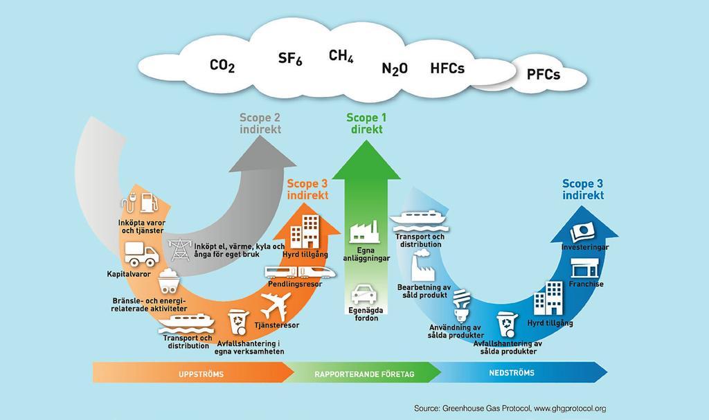 CERTIFIERAT MILJÖLEDNINGSSYSTEM 600 500 Nordisk residualmix 2003-2016 Utsläpp vid produktion Utsläppsfaktorn är nästan densamma mellan år 2015 och 2016 g CO 2 e/kwh 400 300 200 100 0 2003 2005 2007