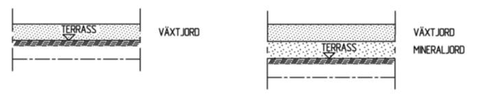 6.3 Uppbyggnad av växtbädd för planterings- och gräsytor 6.3.1 Allmänt Växtbädden kan utgöras av ett homogent lager växtjord som vilar på en terass.