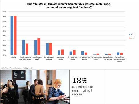 Lägger man samman alla potatistillbehör till en potatiskategori är det 41 % som åt