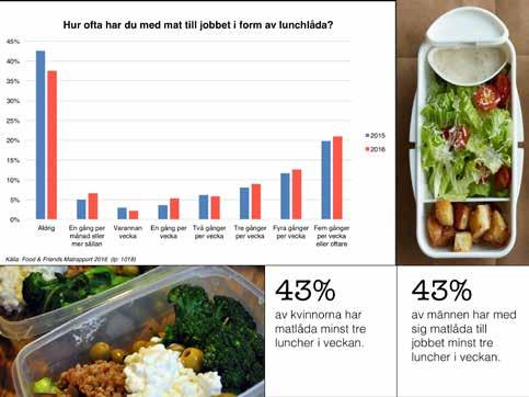 Lunchlådorna ökar både bland män och kvinnor, vilket ligger i linje med viljan att leva mer