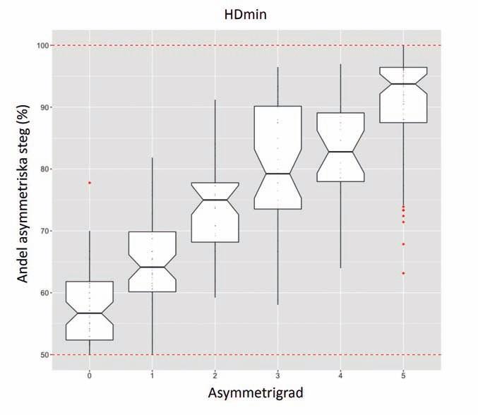 FIGUR 4. Huvudets rörelse (HDmin). Y-axeln anger andelen registrerade steg för den mest asymmetriska sidan (vänster eller höger sida).