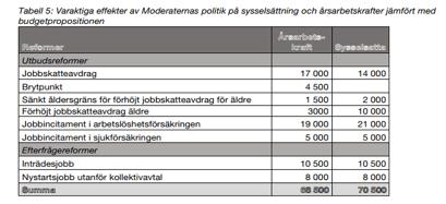 Moderaternas ekonomiska politik Inriktningen för Moderaternas ekonomiska politik är att genomföra reformer för att varaktigt öka sysselsättningen och pressa ned utanförskapet.