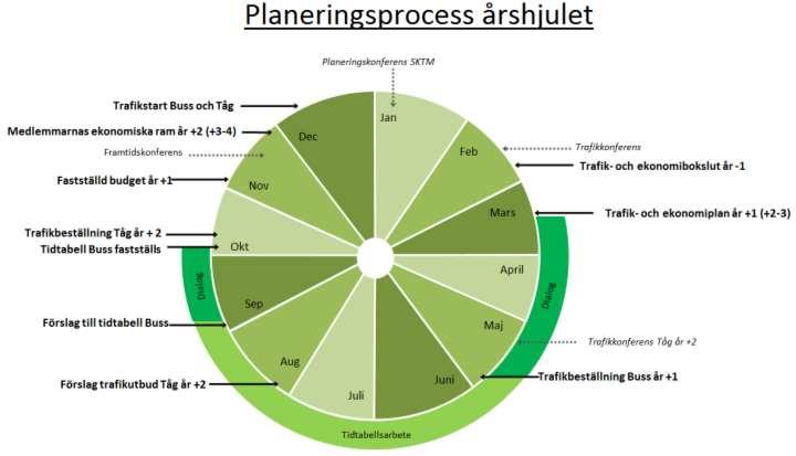 Uppföljning Uppföljning görs genom årliga trafik- och ekonomibokslut.