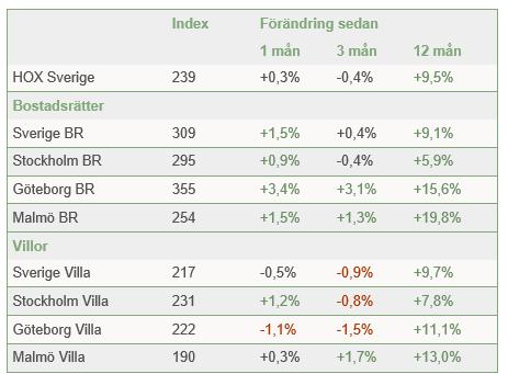 SEB:s Boprisindikator SEB:s Boprisindikator faller tillbaka och ligger nu på 58. Regionalt är skillnaderna små och de ligger i spannet 56 till 65.