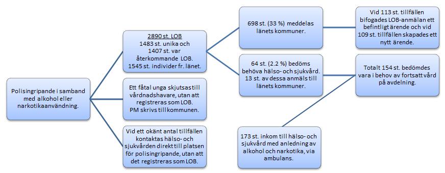 12 Om antalet brukare som bedömts av hälso- och sjukvården på annat sätt, att till exempel att arrestantvakterna kontaktat 1177 eller ambulans i syfte att få stöd i bedömning, noterats i