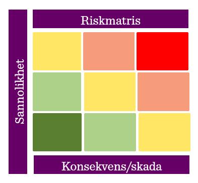 Figur 5: Illustration av en riskmatris. På den vertikala axeln finns information om sannolikhet. Ju högre upp risken hamnar i riskmatrisen, desto större sannolikhet att risken inträffar.