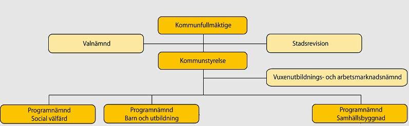 Politiskt styre Örebro kommun är