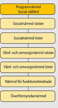 Programområde Social välfärd Inom programområdet finns det sex driftnämnder Verksamheter: Socialtjänst