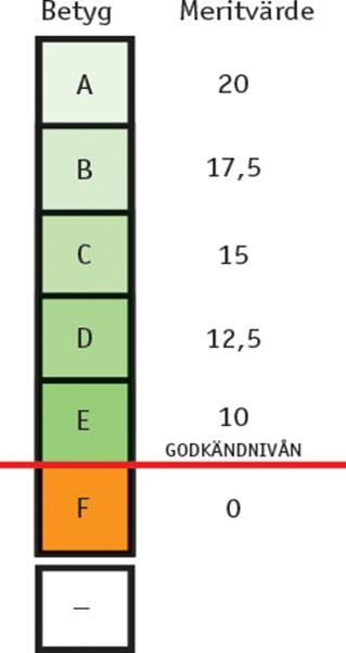 BETYG - MERITVÄRDE Betygsskalan är A-F Varje bokstav motsvarar ett värde De 16/17 bästa betyg räknas samman till ett meritvärde.