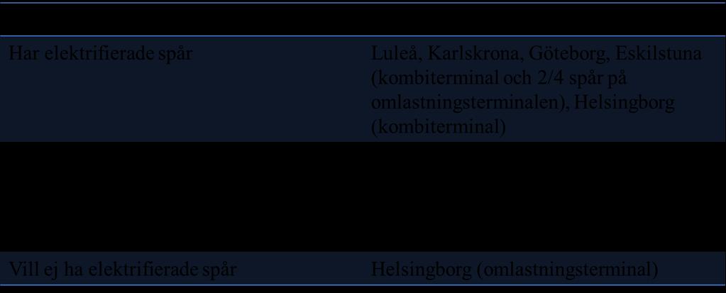 kombiterminalen blir ineffektivt och omständigt när det sker lagningar i asfalten då vissa delar av terminalområdet behöver stängas av för den operativa verksamheten (terminalchef i Göteborg,
