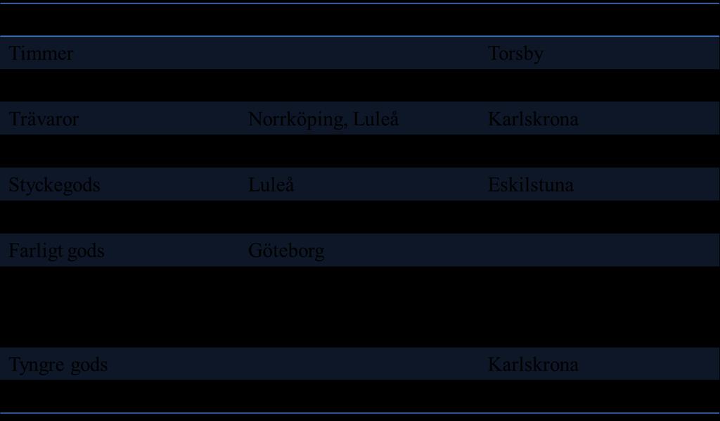 kan läggas på andra arbetsuppgifter på terminalerna i Alvesta och därmed kan utnyttjandegraden öka ytterligare i framtiden. Att införa elektrifierade spår kräver en investering. 5.3.